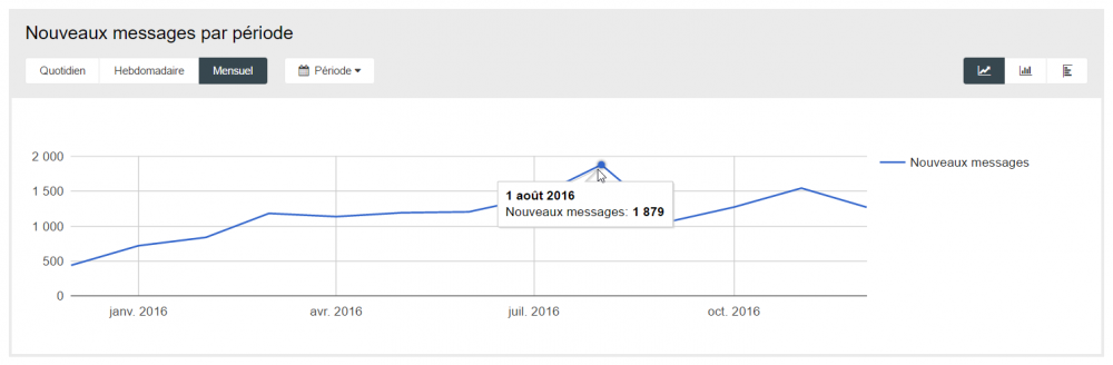 2016-12-31 00_46_07-Statistiques des nouveaux messages.png