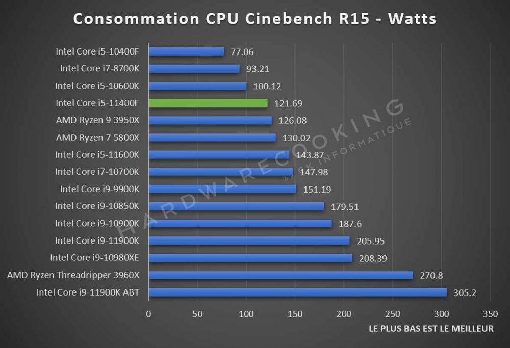 test-intel-core-i5-11400f-cinebench-r15-consommation.jpg