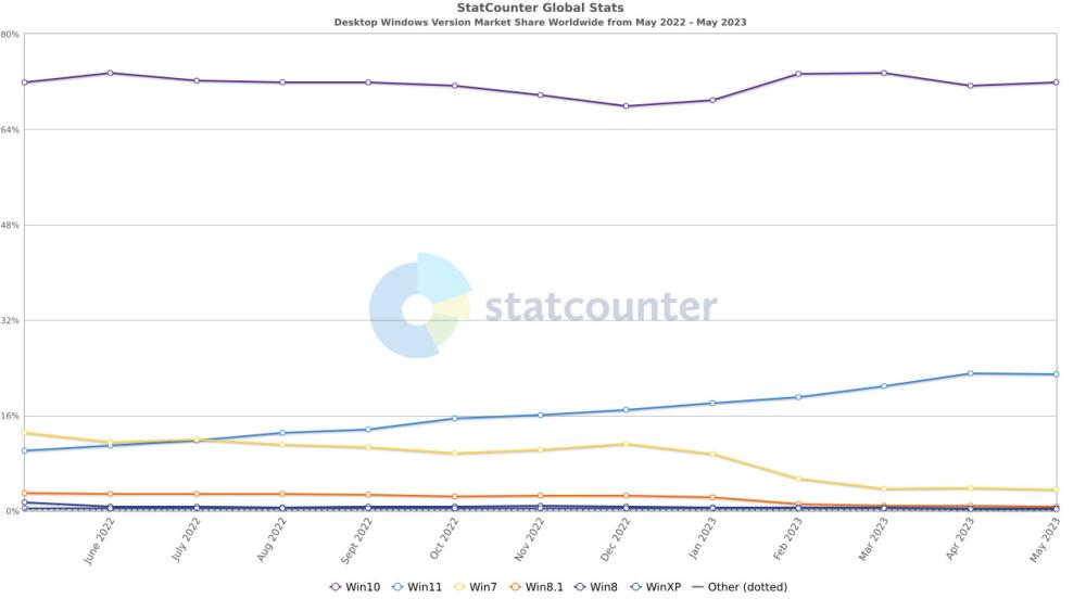 1685612194_statcounter-windows_version-ww-monthly-202205-202305.thumb.jpg.34886052a2f5c1819cd407ebf4da4228.jpg